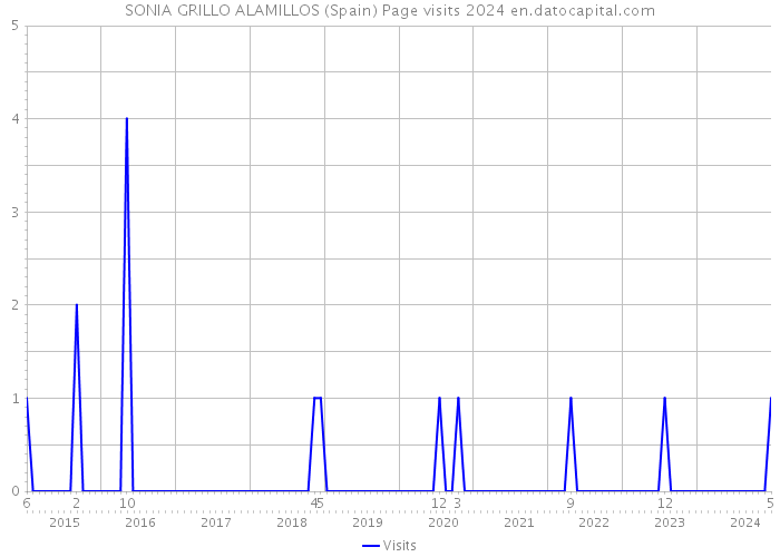 SONIA GRILLO ALAMILLOS (Spain) Page visits 2024 