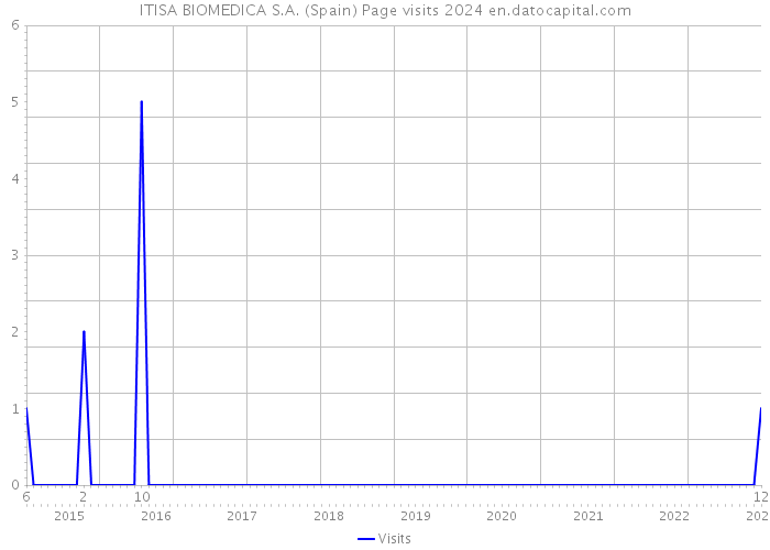 ITISA BIOMEDICA S.A. (Spain) Page visits 2024 