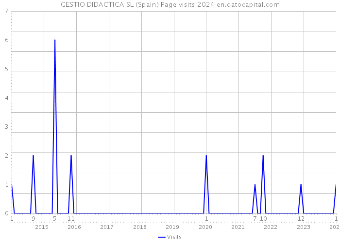 GESTIO DIDACTICA SL (Spain) Page visits 2024 