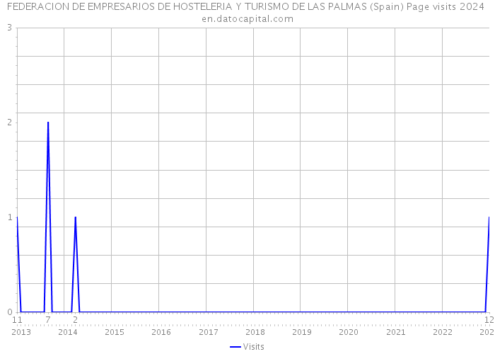 FEDERACION DE EMPRESARIOS DE HOSTELERIA Y TURISMO DE LAS PALMAS (Spain) Page visits 2024 
