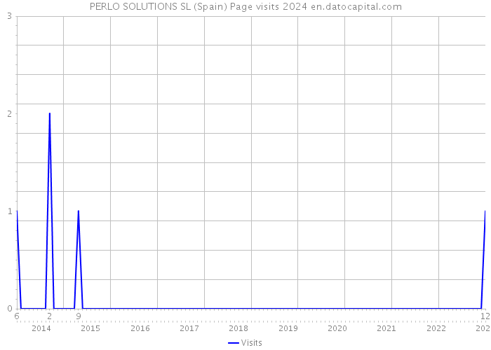 PERLO SOLUTIONS SL (Spain) Page visits 2024 