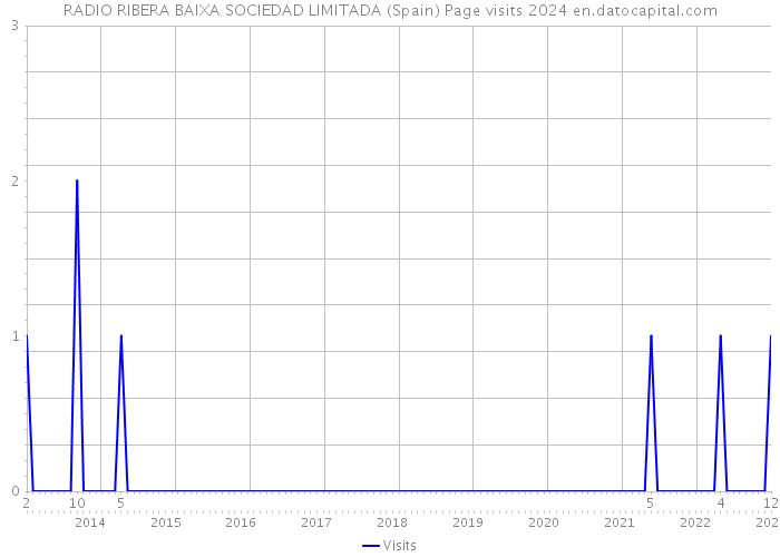 RADIO RIBERA BAIXA SOCIEDAD LIMITADA (Spain) Page visits 2024 
