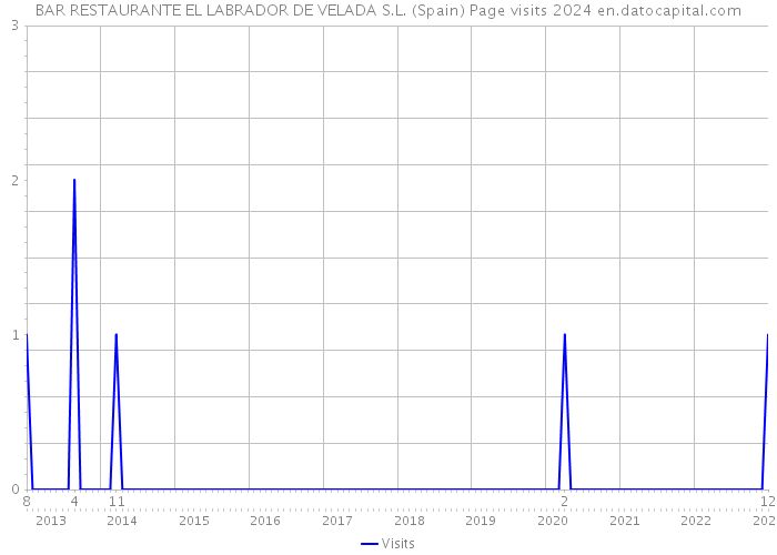 BAR RESTAURANTE EL LABRADOR DE VELADA S.L. (Spain) Page visits 2024 