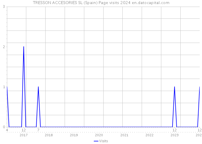 TRESSON ACCESORIES SL (Spain) Page visits 2024 