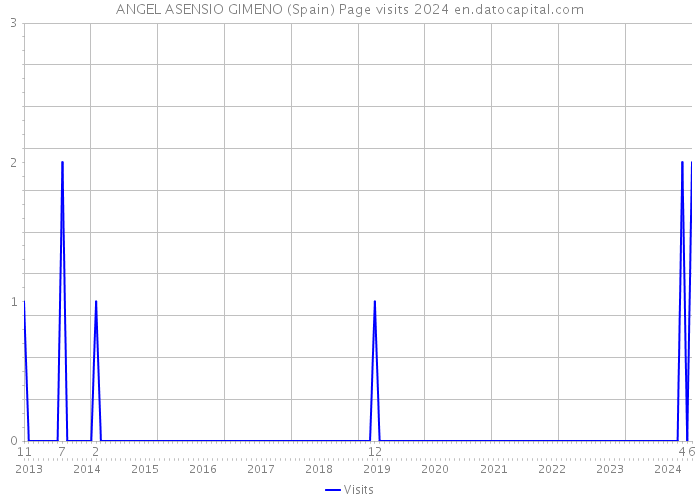 ANGEL ASENSIO GIMENO (Spain) Page visits 2024 