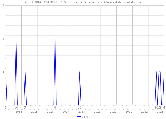 GESTORIA OYANGUREN S.L. (Spain) Page visits 2024 