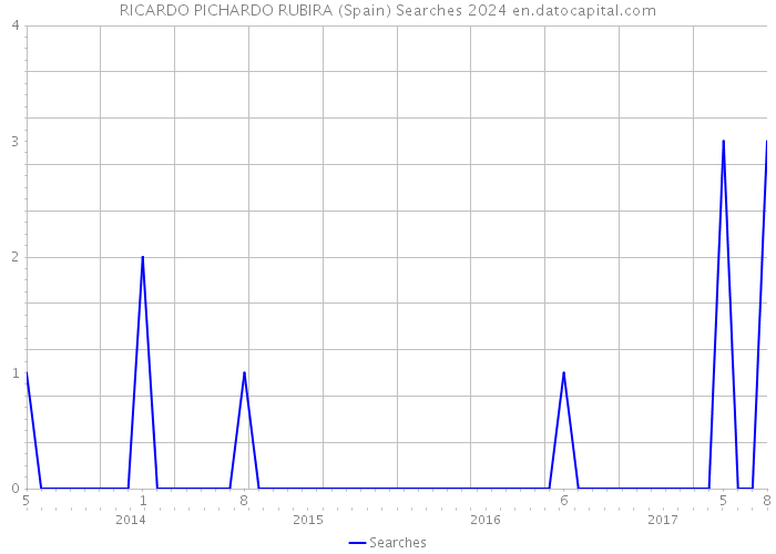 RICARDO PICHARDO RUBIRA (Spain) Searches 2024 