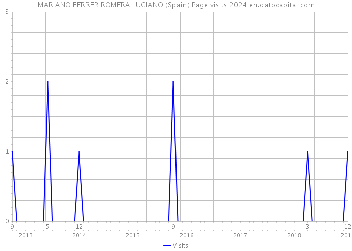 MARIANO FERRER ROMERA LUCIANO (Spain) Page visits 2024 