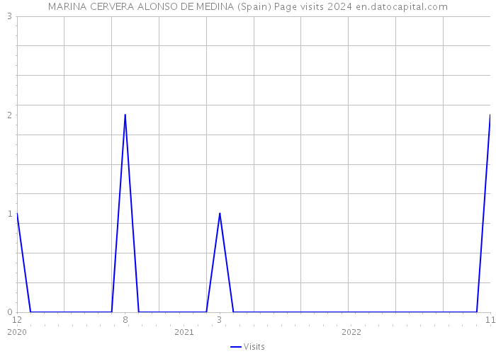 MARINA CERVERA ALONSO DE MEDINA (Spain) Page visits 2024 