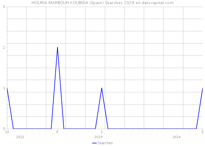 HOURIA MARBOUH KOUBIDA (Spain) Searches 2024 
