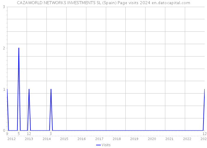 CAZAWORLD NETWORKS INVESTMENTS SL (Spain) Page visits 2024 