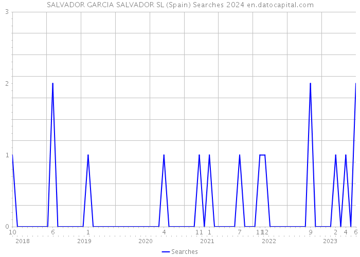 SALVADOR GARCIA SALVADOR SL (Spain) Searches 2024 