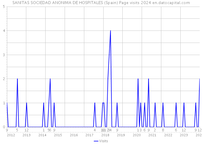SANITAS SOCIEDAD ANONIMA DE HOSPITALES (Spain) Page visits 2024 