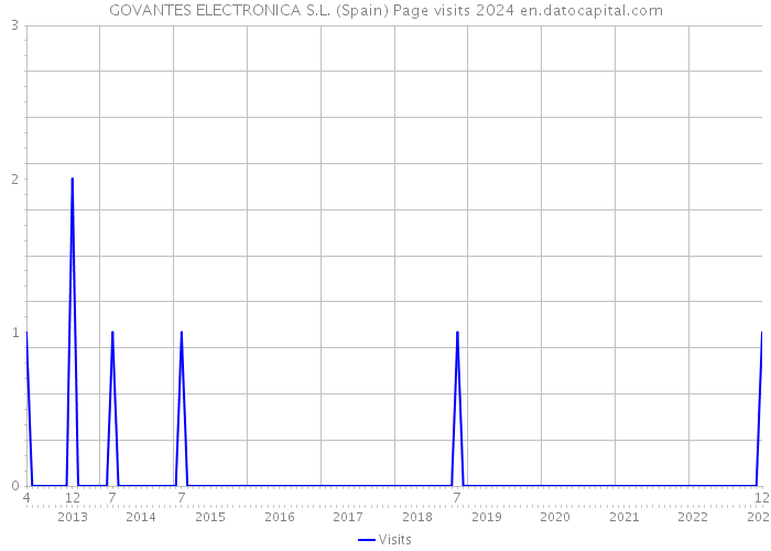 GOVANTES ELECTRONICA S.L. (Spain) Page visits 2024 