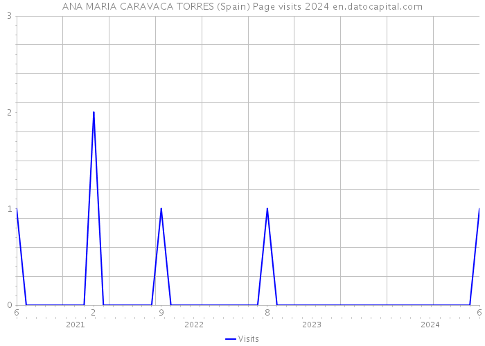 ANA MARIA CARAVACA TORRES (Spain) Page visits 2024 
