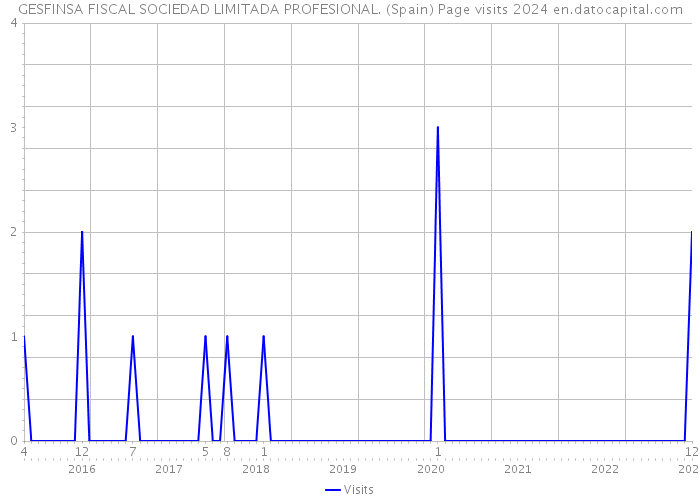 GESFINSA FISCAL SOCIEDAD LIMITADA PROFESIONAL. (Spain) Page visits 2024 