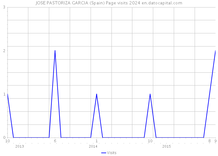 JOSE PASTORIZA GARCIA (Spain) Page visits 2024 