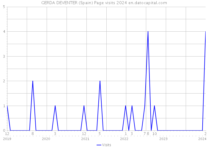 GERDA DEVENTER (Spain) Page visits 2024 