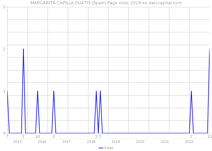 MARGARITA CAPILLA DUATIS (Spain) Page visits 2024 