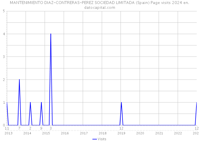 MANTENIMIENTO DIAZ-CONTRERAS-PEREZ SOCIEDAD LIMITADA (Spain) Page visits 2024 