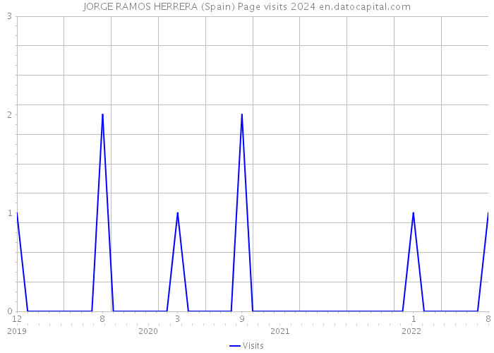 JORGE RAMOS HERRERA (Spain) Page visits 2024 