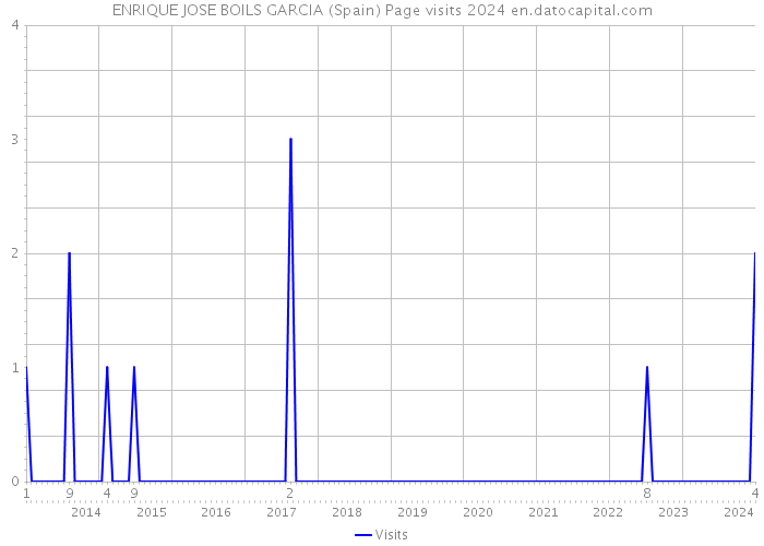 ENRIQUE JOSE BOILS GARCIA (Spain) Page visits 2024 
