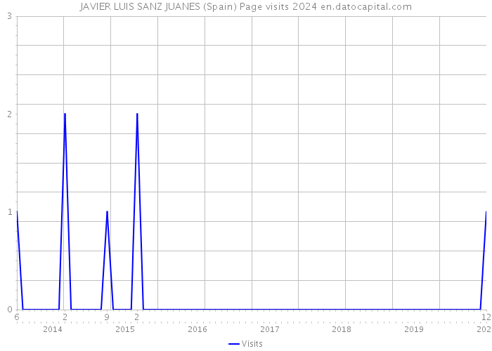 JAVIER LUIS SANZ JUANES (Spain) Page visits 2024 