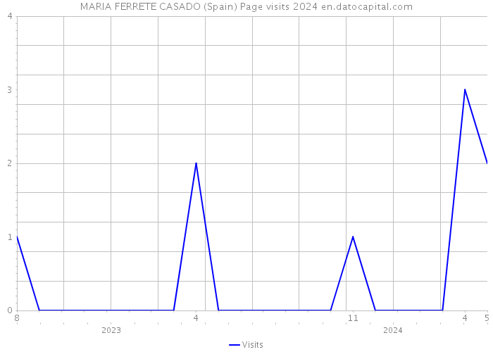 MARIA FERRETE CASADO (Spain) Page visits 2024 