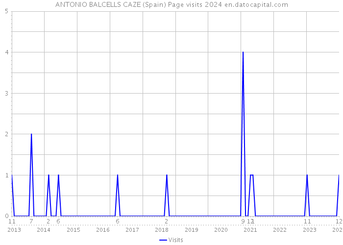 ANTONIO BALCELLS CAZE (Spain) Page visits 2024 