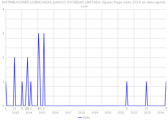 DISTRIBUCIONES LICENCIADAS JUANGO SOCIEDAD LIMITADA (Spain) Page visits 2024 
