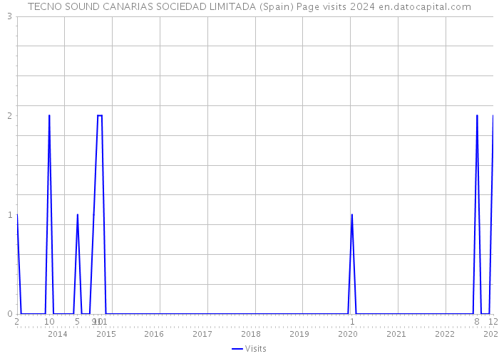 TECNO SOUND CANARIAS SOCIEDAD LIMITADA (Spain) Page visits 2024 
