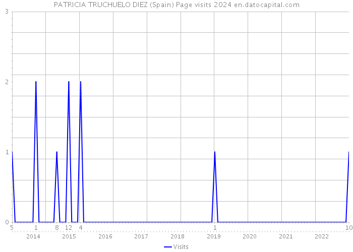 PATRICIA TRUCHUELO DIEZ (Spain) Page visits 2024 