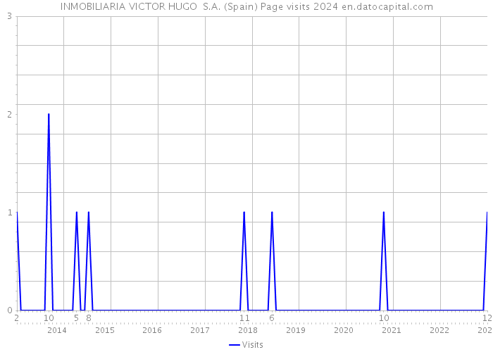INMOBILIARIA VICTOR HUGO S.A. (Spain) Page visits 2024 