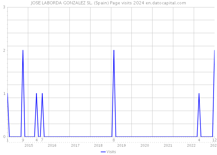 JOSE LABORDA GONZALEZ SL. (Spain) Page visits 2024 