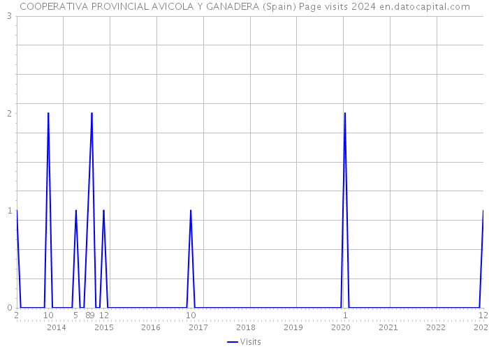 COOPERATIVA PROVINCIAL AVICOLA Y GANADERA (Spain) Page visits 2024 