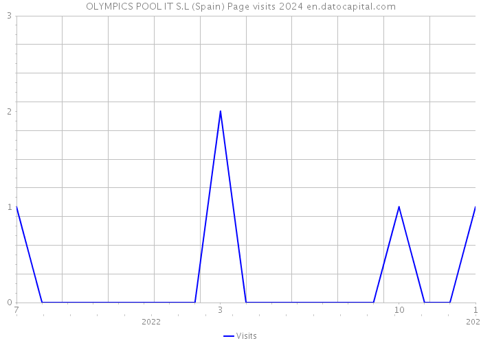 OLYMPICS POOL IT S.L (Spain) Page visits 2024 