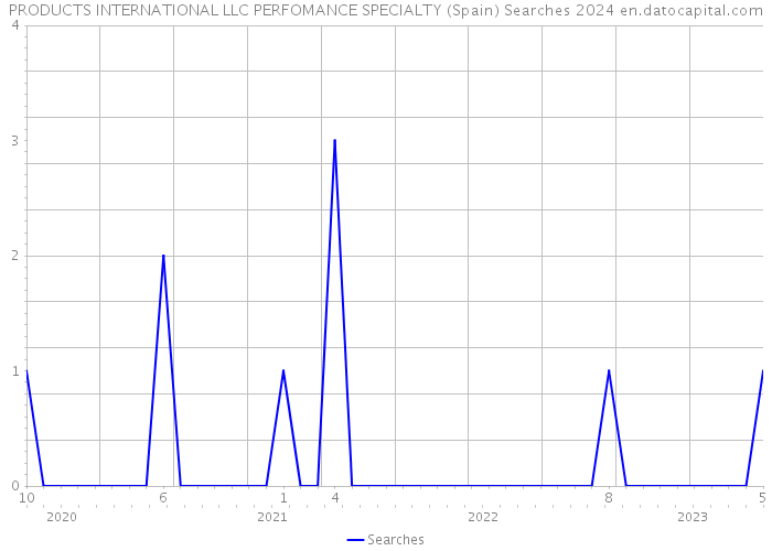 PRODUCTS INTERNATIONAL LLC PERFOMANCE SPECIALTY (Spain) Searches 2024 
