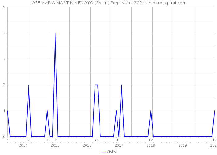 JOSE MARIA MARTIN MENOYO (Spain) Page visits 2024 