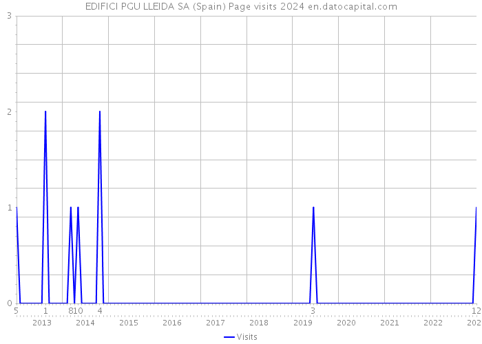 EDIFICI PGU LLEIDA SA (Spain) Page visits 2024 