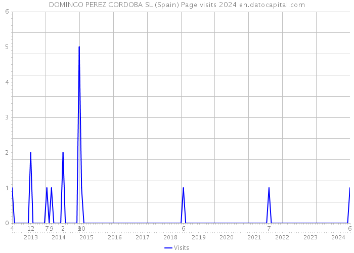 DOMINGO PEREZ CORDOBA SL (Spain) Page visits 2024 