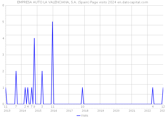 EMPRESA AUTO LA VALENCIANA, S.A. (Spain) Page visits 2024 