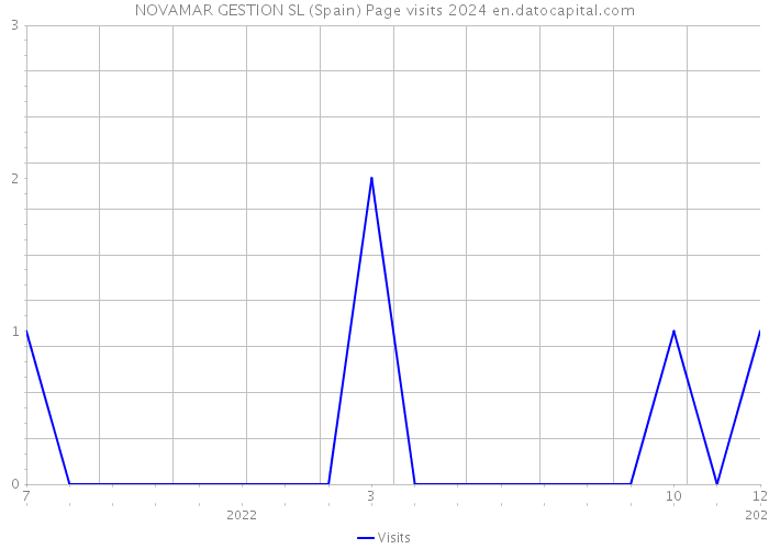 NOVAMAR GESTION SL (Spain) Page visits 2024 