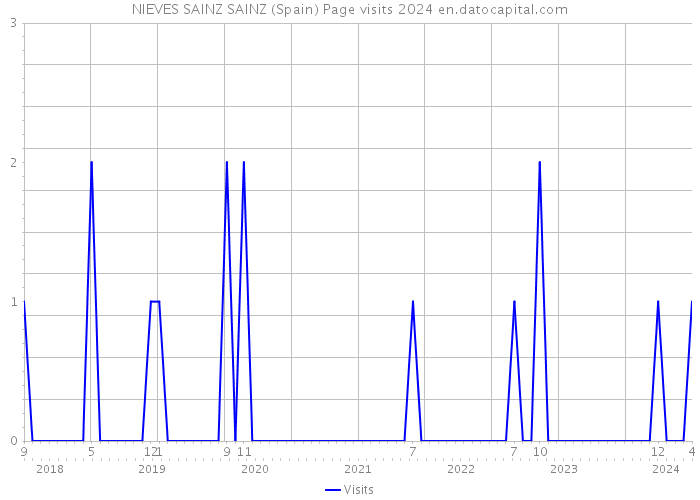 NIEVES SAINZ SAINZ (Spain) Page visits 2024 