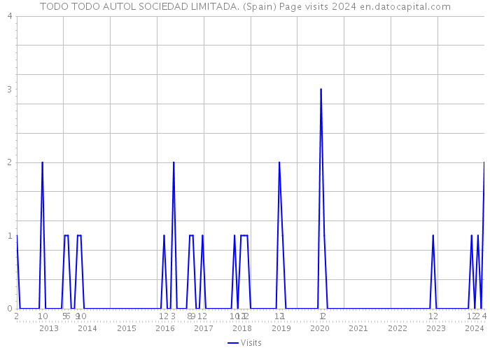 TODO TODO AUTOL SOCIEDAD LIMITADA. (Spain) Page visits 2024 