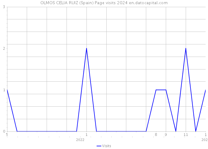 OLMOS CELIA RUIZ (Spain) Page visits 2024 