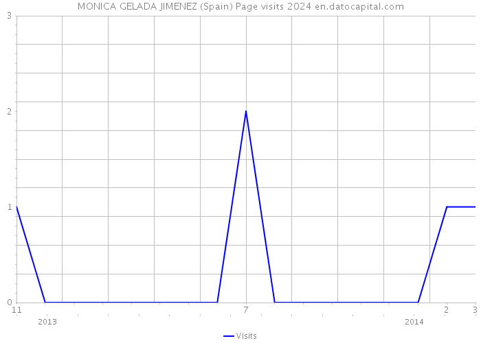 MONICA GELADA JIMENEZ (Spain) Page visits 2024 