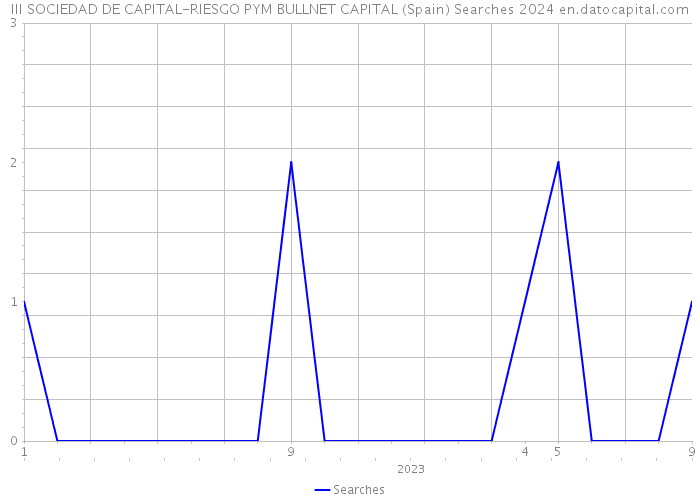 III SOCIEDAD DE CAPITAL-RIESGO PYM BULLNET CAPITAL (Spain) Searches 2024 