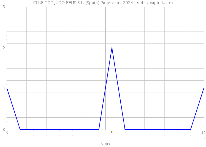 CLUB TOT JUDO REUS S.L. (Spain) Page visits 2024 