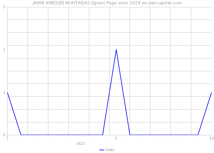 JAIME ARBOLES MUNTADAS (Spain) Page visits 2024 