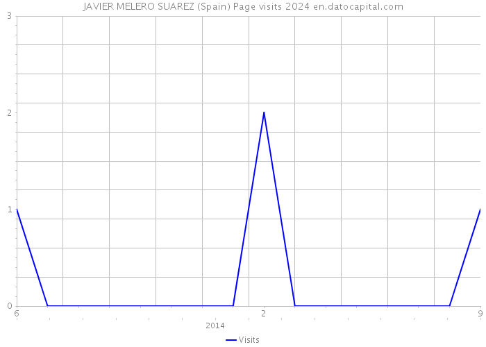 JAVIER MELERO SUAREZ (Spain) Page visits 2024 